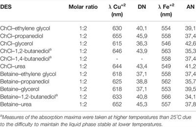 Gutmann’s Donor and Acceptor Numbers for Ionic Liquids and Deep Eutectic Solvents